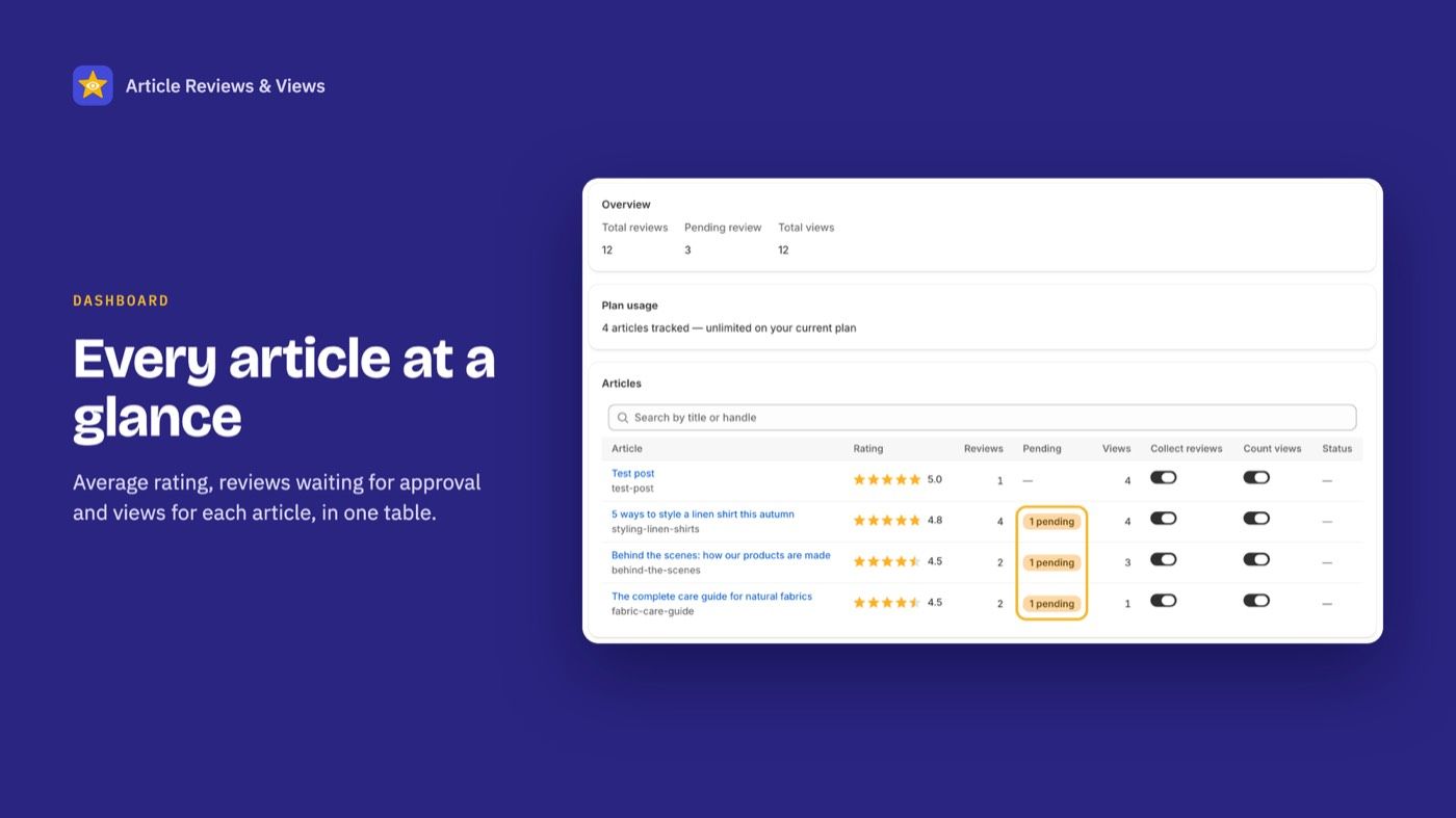 Listing graphic of the app dashboard with a table of articles, ratings, pending reviews and views.